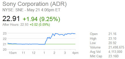 Sony's latest stocks Sony's latest stocks. Explanation: The graph represents the value of Stocks at Sony Entertainment as of the 21st of May. As a DIRECT RESULT of the horrendous re