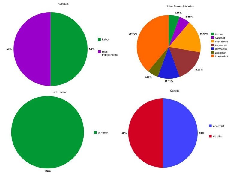 Survey results Survey results. This was my original survey post /text/4696457/Survey/ If you feel under represented comment there. You may need to enlarge the picture. Prahlad