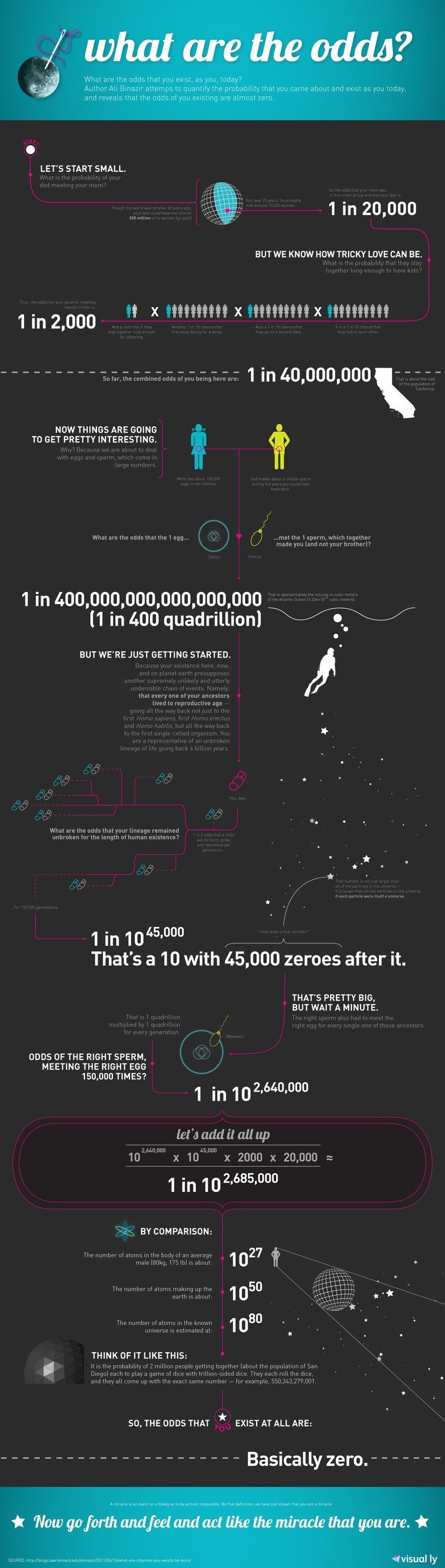 What are the odds of your existance What are the odds of your existance. This is a repost of an image that i really think deserved more views and i dont give a about repost or thats its lame to do